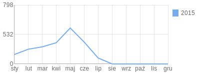 Wykres roczny blog rowerowy czerkaw.bikestats.pl